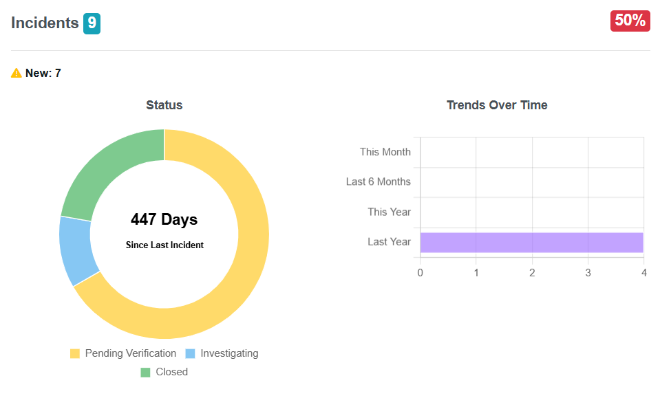 Incident Reporting Dashboard