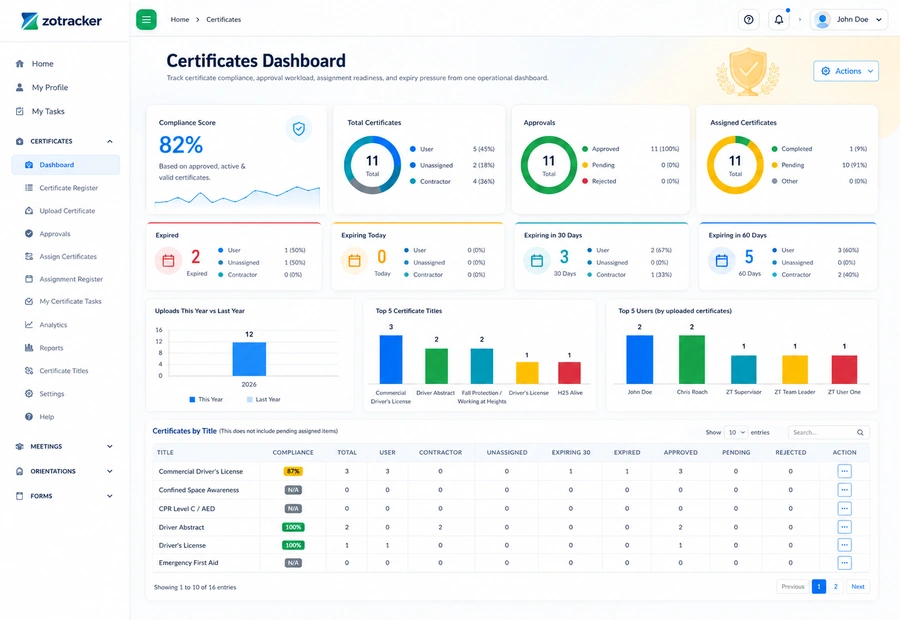 ZoTracker certificate tracking dashboard view